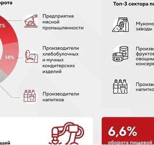 Развитие пищевой промышленности Москвы за&nbsp;2025 год