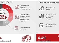 Развитие пищевой промышленности Москвы за&nbsp;2025 год