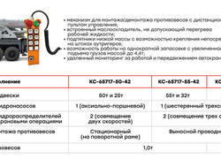 На&nbsp;АО &laquo;ЧМЗ&raquo; выпустили автокраны г/п 50-60 т, которые перемещаются по&nbsp;дороге без спец.разрешения