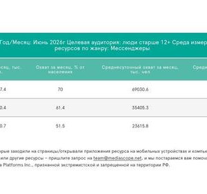 В&nbsp;июне Max занял первое место среди мессенджеров в&nbsp;России по&nbsp;месячному охвату аудитории