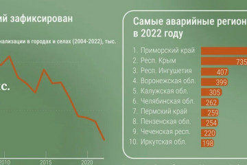 Ход модернизации инфраструктуры ЖКХ в&nbsp;России