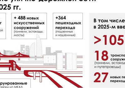 С&nbsp;2011 года в&nbsp;Москве построили 1600 км&nbsp;дорог