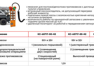 На&nbsp;АО &laquo;ЧМЗ&raquo; выпустили автокраны г/п 50-60 т, которые перемещаются по&nbsp;дороге без спец.разрешения