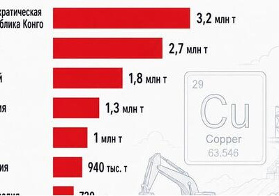 Россия вошла в&nbsp;топ-5 стран по&nbsp;добыче меди