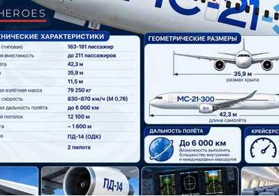 &laquo;Аэрофлот&raquo; заключил контракт на&nbsp;90 отечественных МС-21