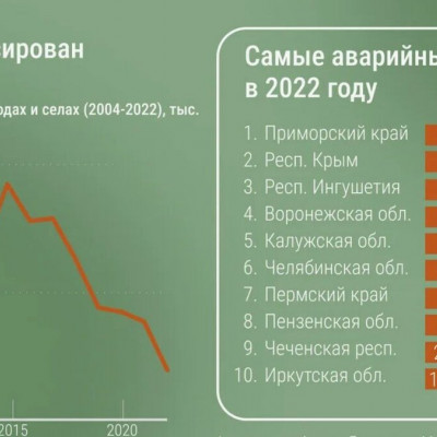 Ход модернизации инфраструктуры ЖКХ в&nbsp;России